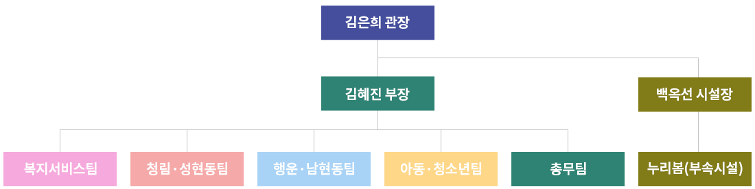 서울YWCA 봉천종합사회복지관의 조직도